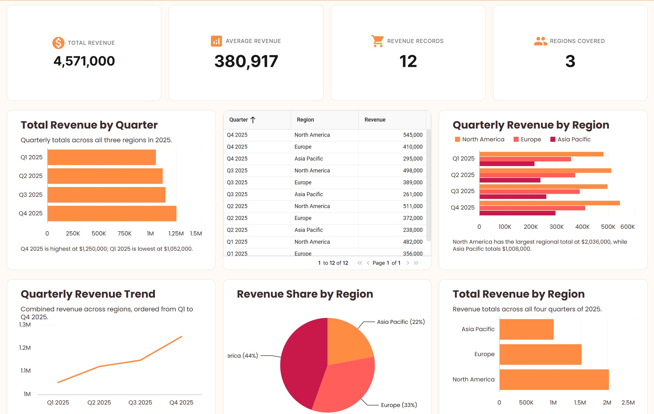 A survey results dashboard with KPI widgets, an area chart and a donut chart in InstaCharts