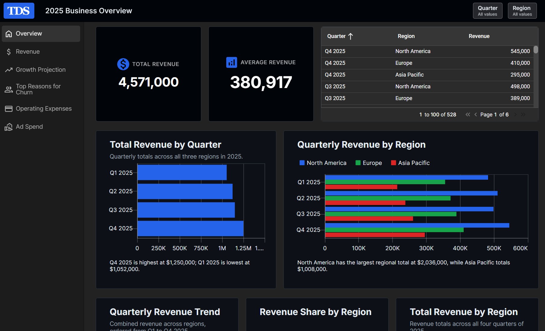 An InstaCharts financial dashboard using the Financial Dark theme with KPI widgets, a data table and charts