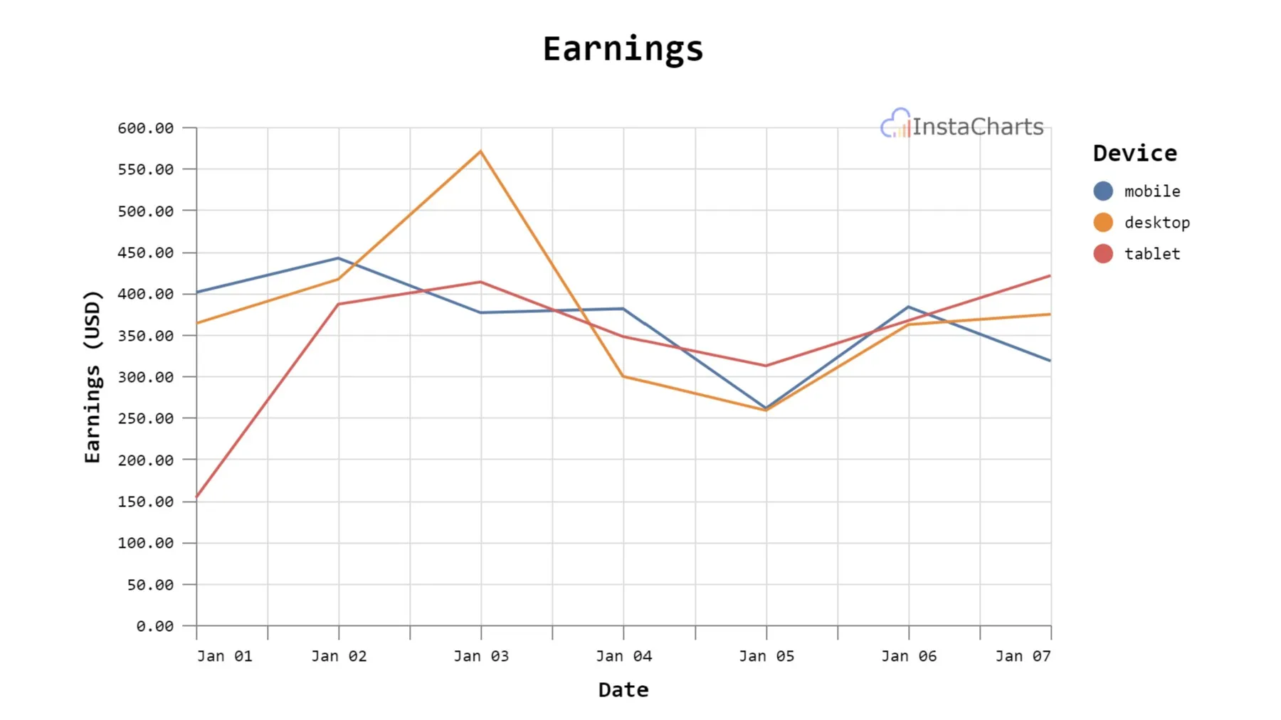 Multi Line Chart