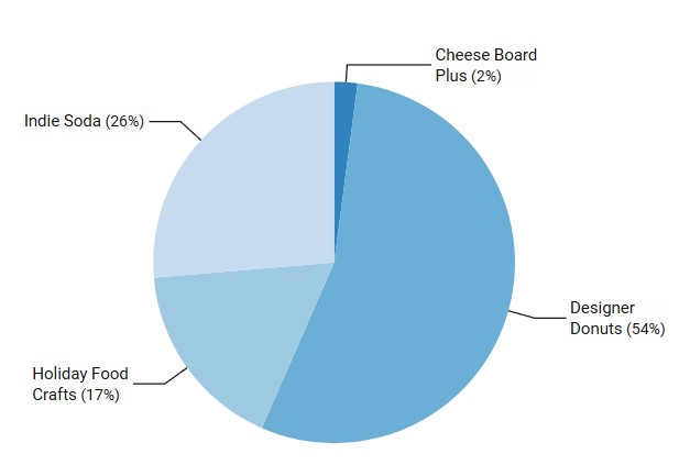 Pie Chart
