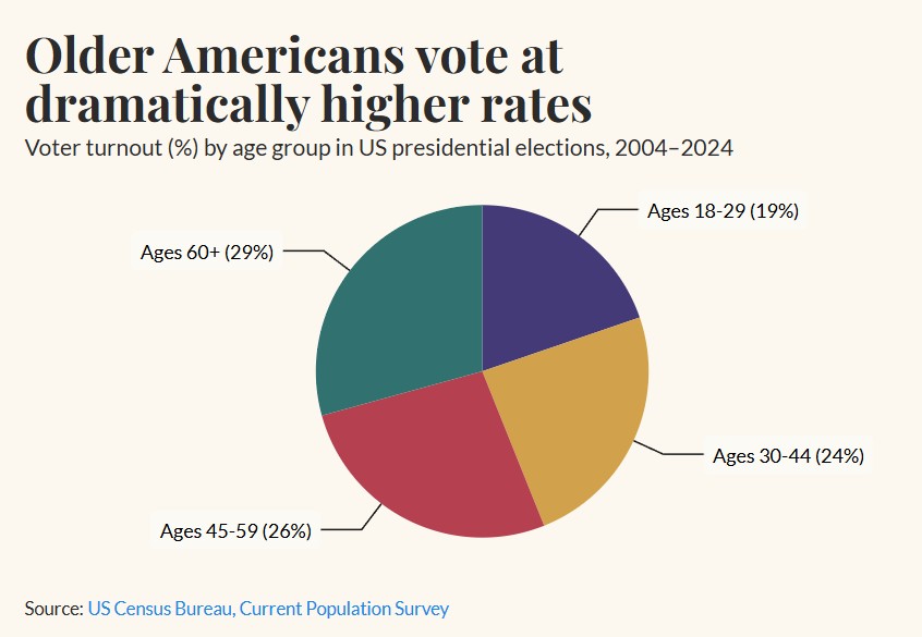 Pie chart created with InstaCharts showing Voter turnout (%) by age group in US presidential elections, 2004–2024