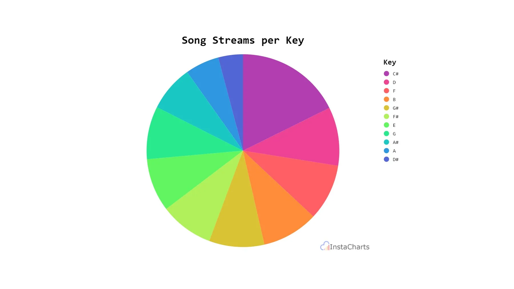 Pie Chart