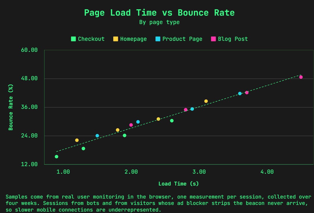 A scatterplot with a line of best fit and a caption explaining the data source in InstaCharts