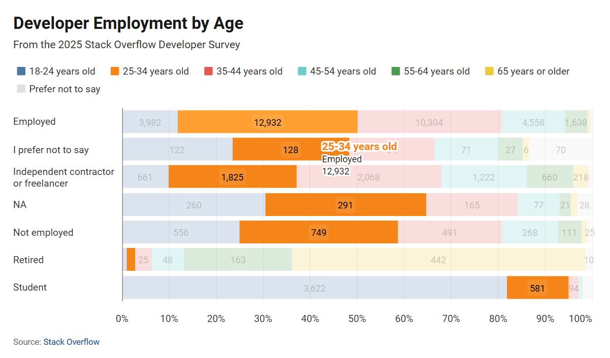 How to create a chart from survey results