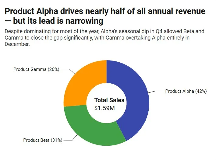 Donut Chart Example