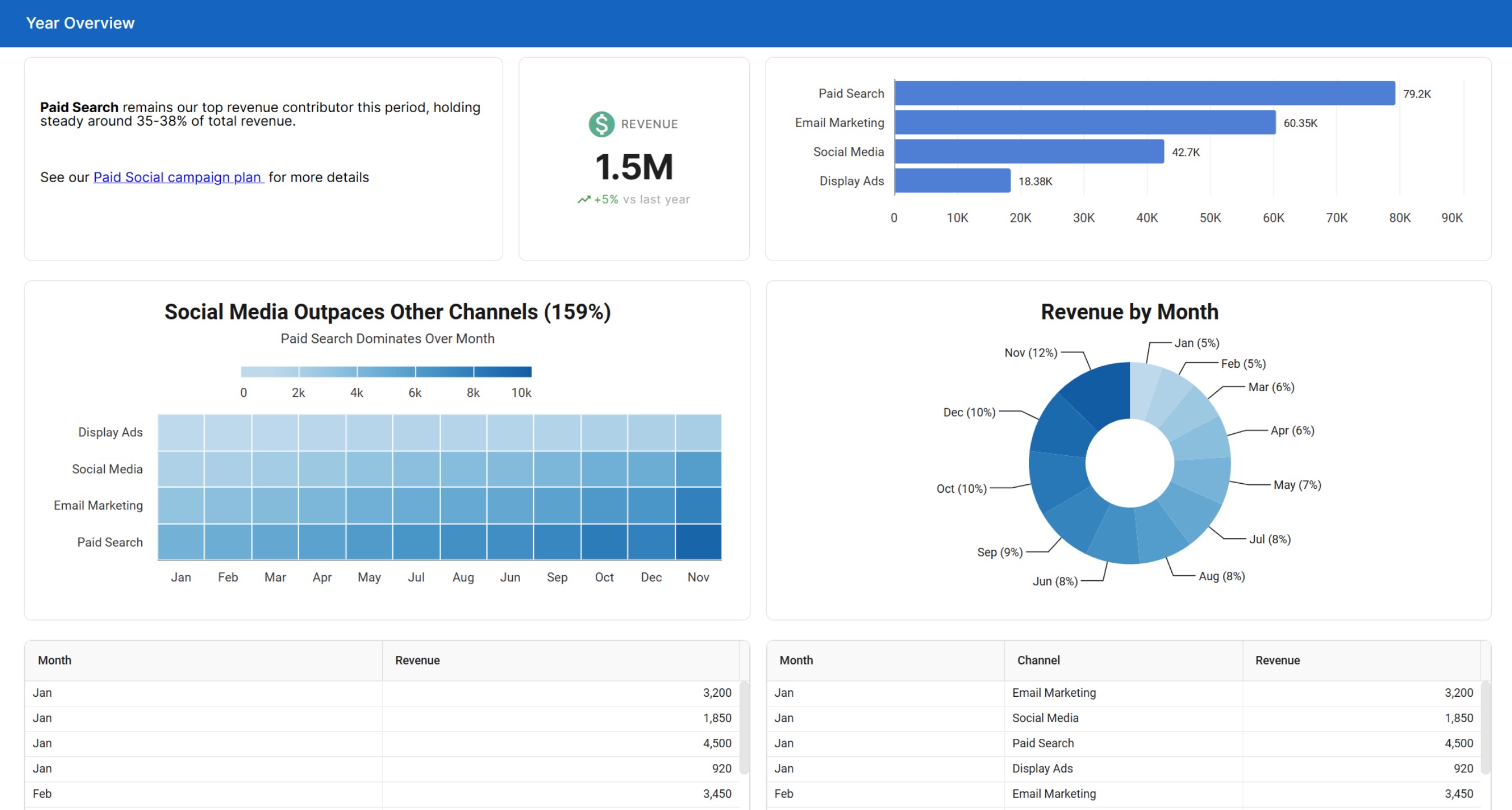 A shared dashboard as viewers see it; the widgets stay live as the underlying sheets update