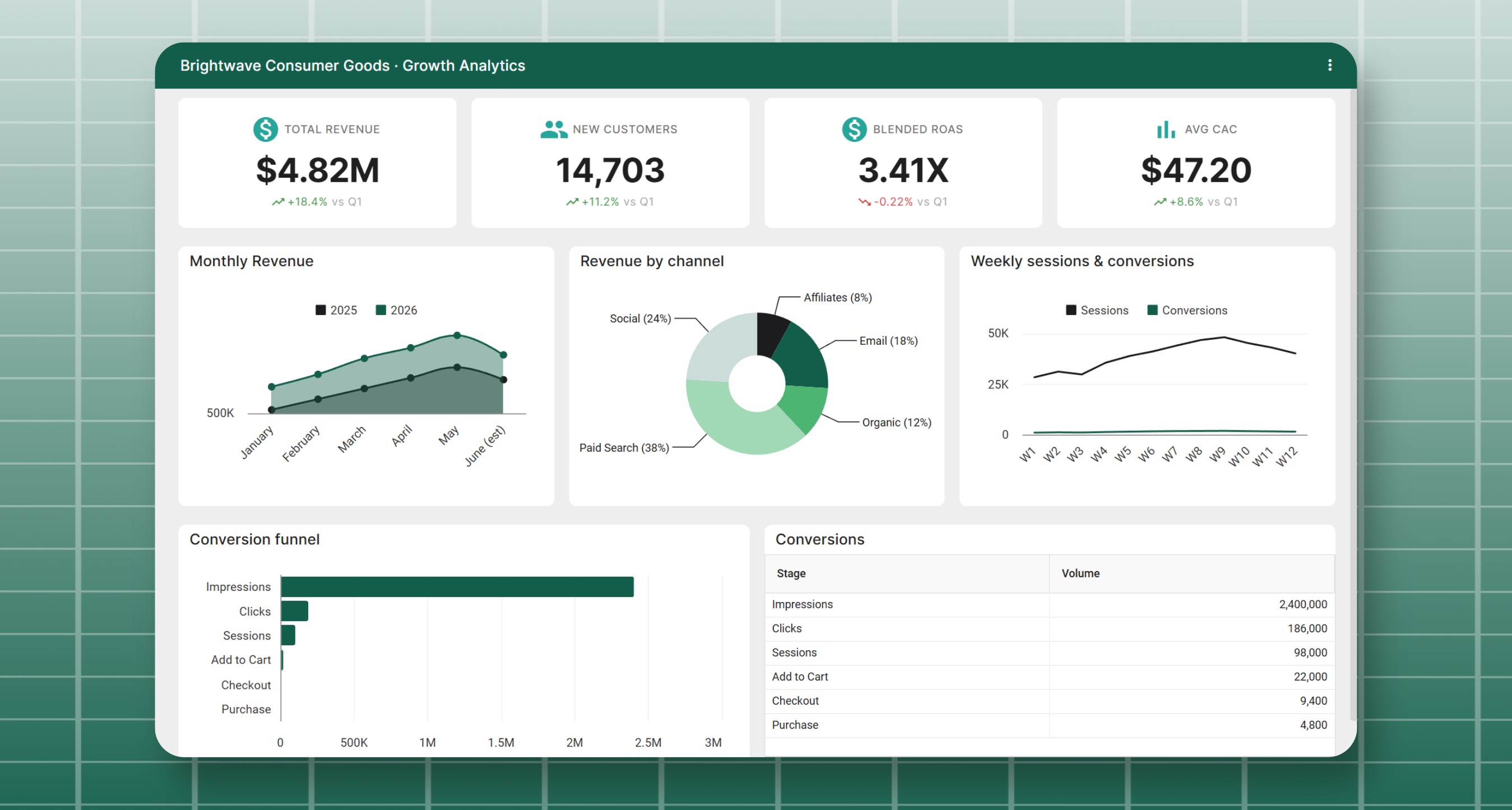 A dashboard combining KPI metrics, charts and a data table into one live view