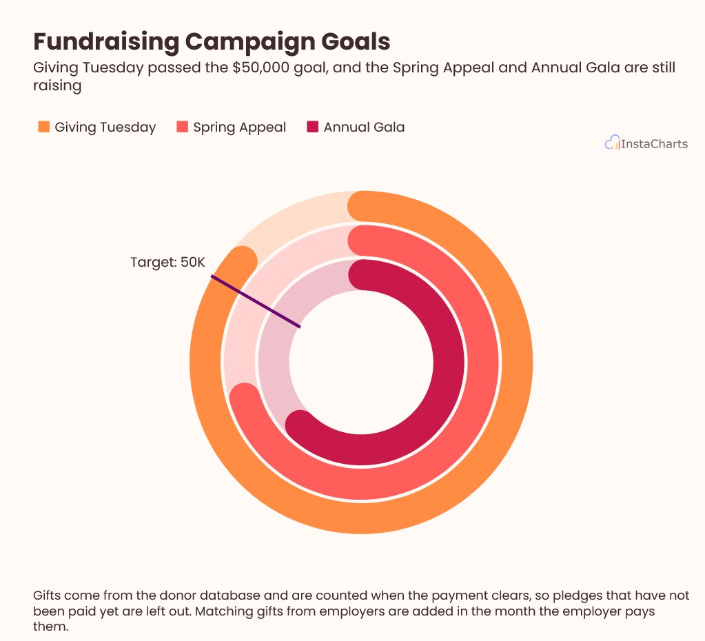 A grouped gauge chart with one ring per fundraising campaign, each filling toward a shared $50,000 goal