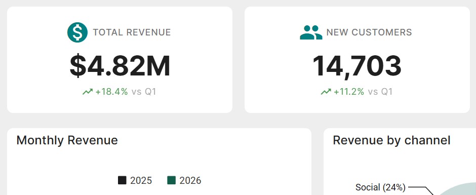 KPI metric widgets showing headline numbers with trend percentages